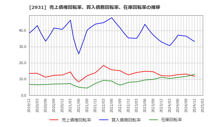 2931 (株)ユーグレナ: 売上債権回転率、買入債務回転率、在庫回転率の推移