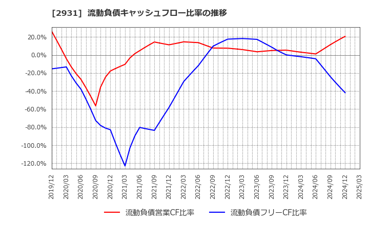 2931 (株)ユーグレナ: 流動負債キャッシュフロー比率の推移