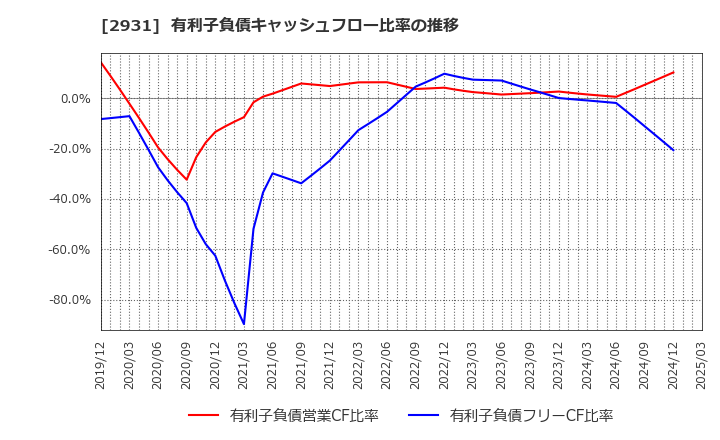 2931 (株)ユーグレナ: 有利子負債キャッシュフロー比率の推移