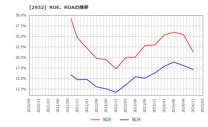 2932 (株)ＳＴＩフードホールディングス: ROE、ROAの推移