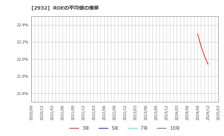 2932 (株)ＳＴＩフードホールディングス: ROEの平均値の推移