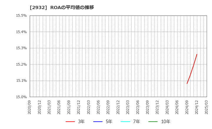 2932 (株)ＳＴＩフードホールディングス: ROAの平均値の推移