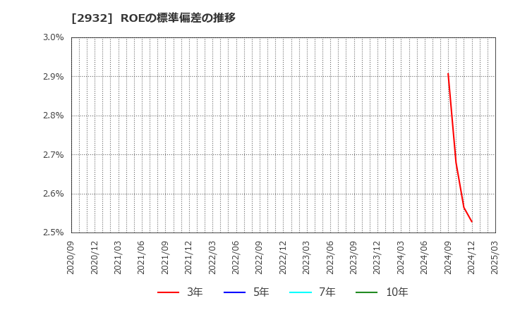 2932 (株)ＳＴＩフードホールディングス: ROEの標準偏差の推移