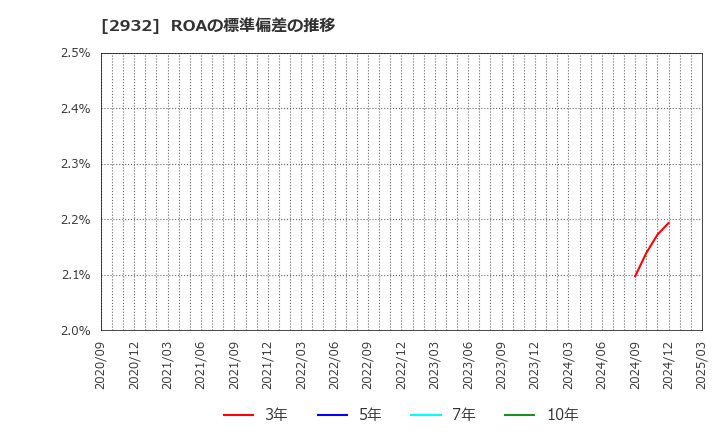 2932 (株)ＳＴＩフードホールディングス: ROAの標準偏差の推移