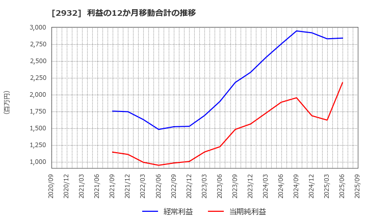 2932 (株)ＳＴＩフードホールディングス: 利益の12か月移動合計の推移