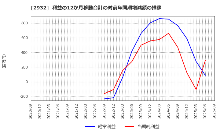 2932 (株)ＳＴＩフードホールディングス: 利益の12か月移動合計の対前年同期増減額の推移
