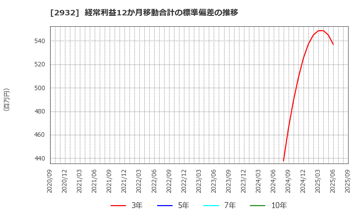 2932 (株)ＳＴＩフードホールディングス: 経常利益12か月移動合計の標準偏差の推移