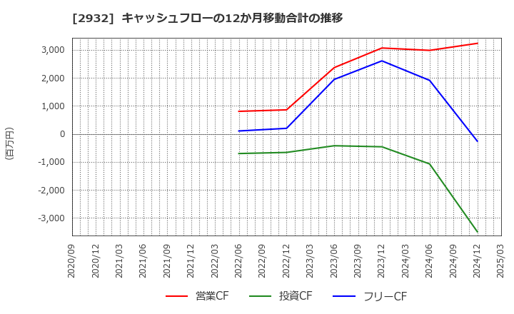 2932 (株)ＳＴＩフードホールディングス: キャッシュフローの12か月移動合計の推移