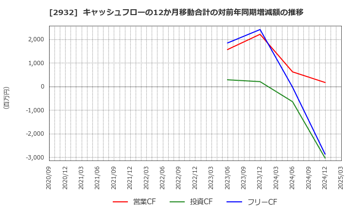 2932 (株)ＳＴＩフードホールディングス: キャッシュフローの12か月移動合計の対前年同期増減額の推移