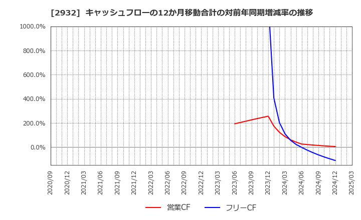 2932 (株)ＳＴＩフードホールディングス: キャッシュフローの12か月移動合計の対前年同期増減率の推移