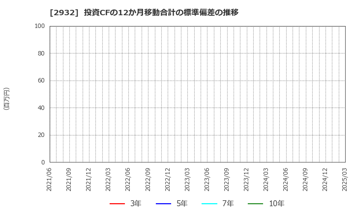 2932 (株)ＳＴＩフードホールディングス: 投資CFの12か月移動合計の標準偏差の推移