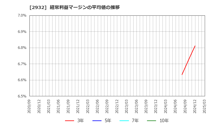 2932 (株)ＳＴＩフードホールディングス: 経常利益マージンの平均値の推移