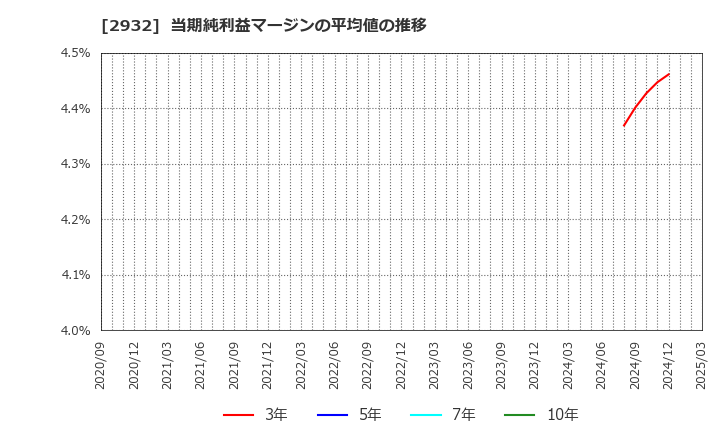 2932 (株)ＳＴＩフードホールディングス: 当期純利益マージンの平均値の推移
