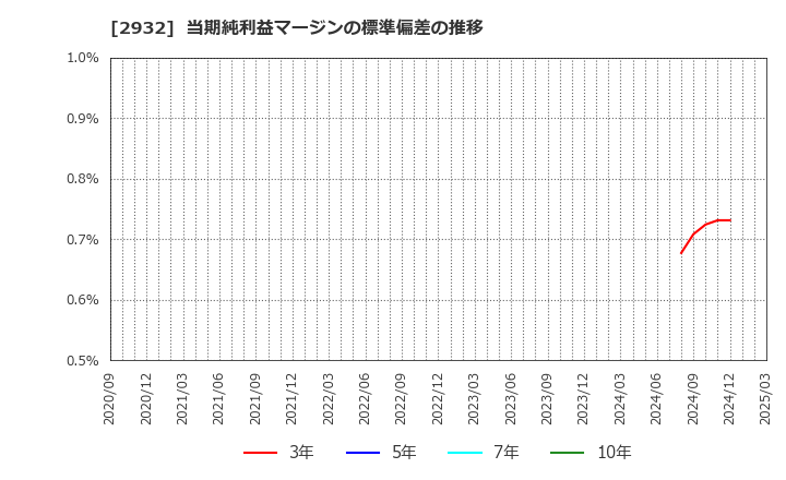 2932 (株)ＳＴＩフードホールディングス: 当期純利益マージンの標準偏差の推移