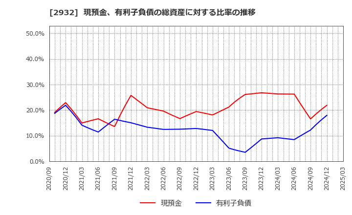 2932 (株)ＳＴＩフードホールディングス: 現預金、有利子負債の総資産に対する比率の推移