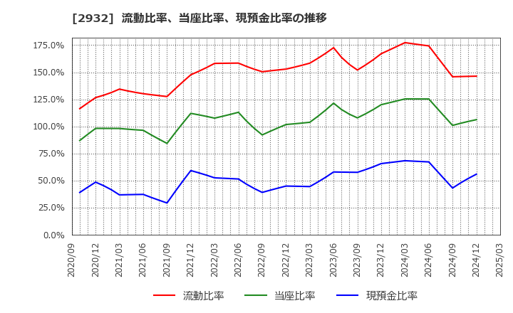 2932 (株)ＳＴＩフードホールディングス: 流動比率、当座比率、現預金比率の推移