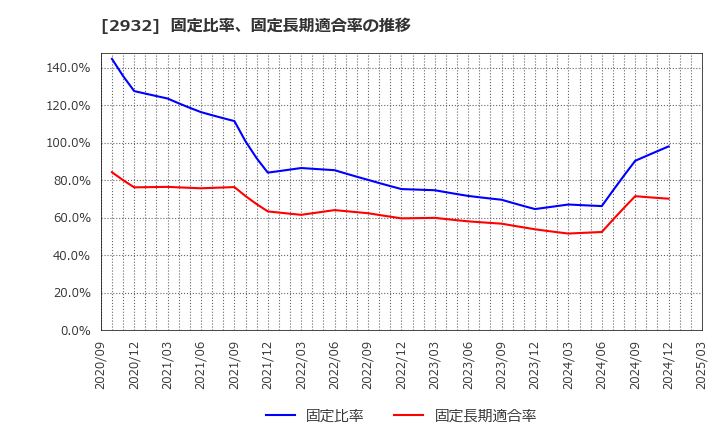 2932 (株)ＳＴＩフードホールディングス: 固定比率、固定長期適合率の推移
