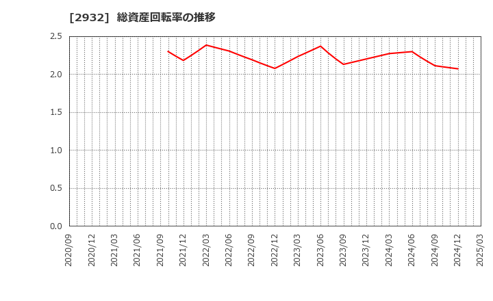 2932 (株)ＳＴＩフードホールディングス: 総資産回転率の推移