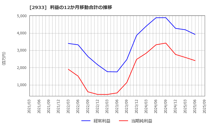 2933 (株)紀文食品: 利益の12か月移動合計の推移
