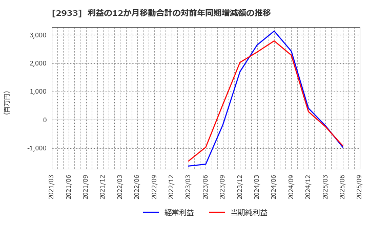 2933 (株)紀文食品: 利益の12か月移動合計の対前年同期増減額の推移