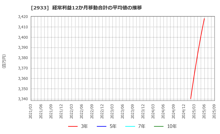 2933 (株)紀文食品: 経常利益12か月移動合計の平均値の推移