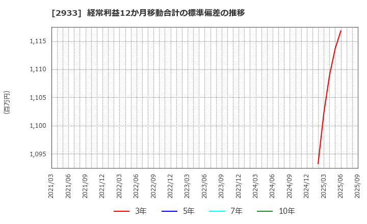 2933 (株)紀文食品: 経常利益12か月移動合計の標準偏差の推移