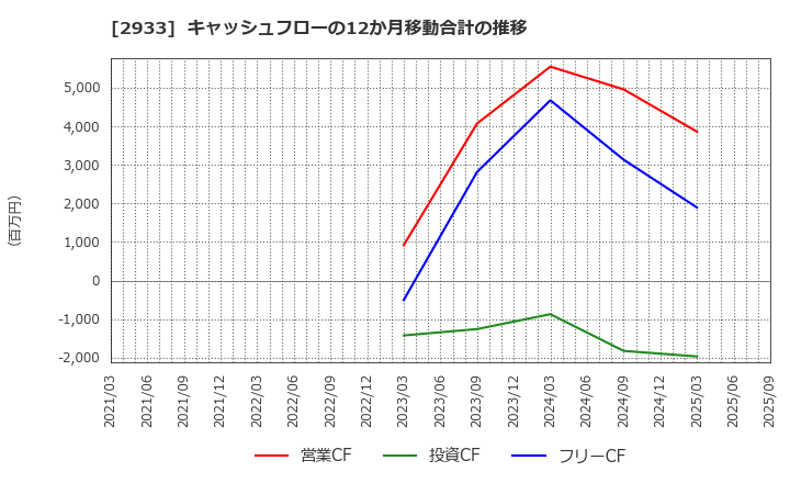 2933 (株)紀文食品: キャッシュフローの12か月移動合計の推移