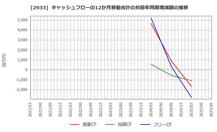 2933 (株)紀文食品: キャッシュフローの12か月移動合計の対前年同期増減額の推移