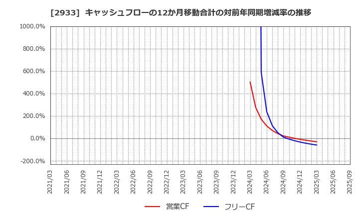 2933 (株)紀文食品: キャッシュフローの12か月移動合計の対前年同期増減率の推移
