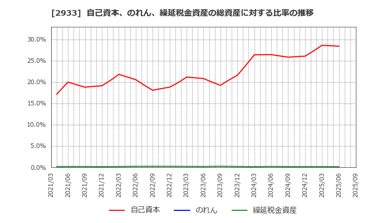 2933 (株)紀文食品: 自己資本、のれん、繰延税金資産の総資産に対する比率の推移