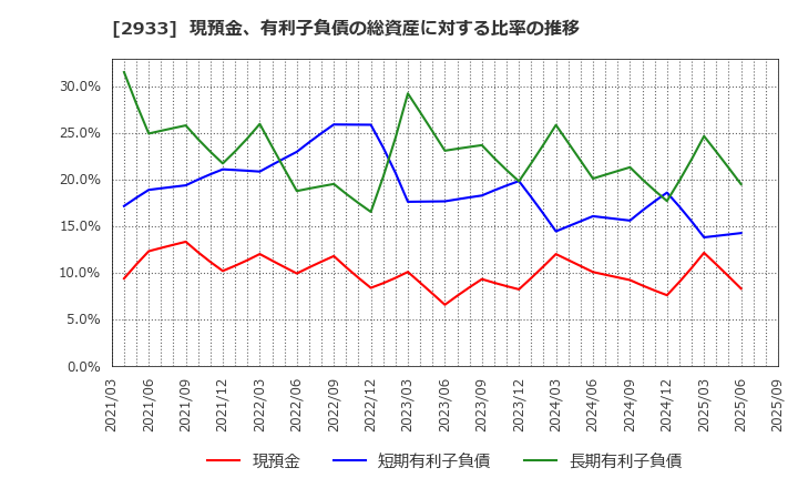 2933 (株)紀文食品: 現預金、有利子負債の総資産に対する比率の推移