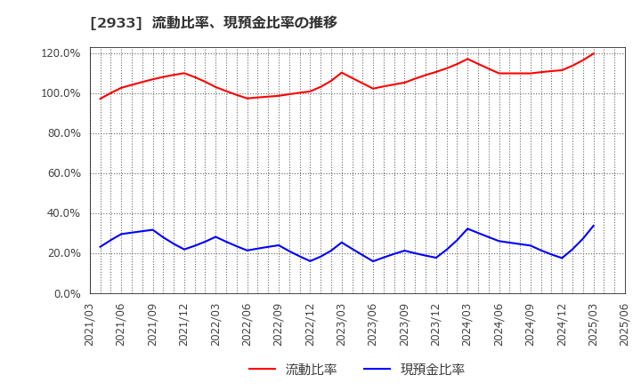 2933 (株)紀文食品: 流動比率、現預金比率の推移