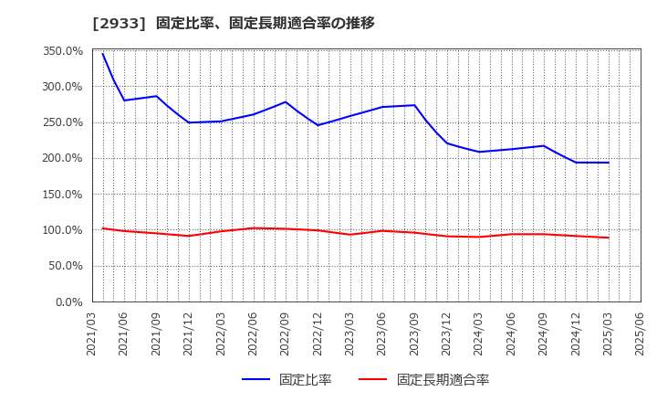 2933 (株)紀文食品: 固定比率、固定長期適合率の推移