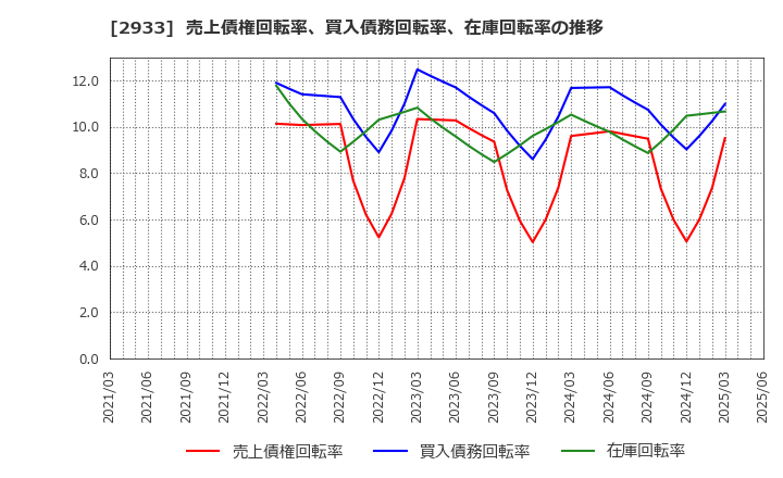 2933 (株)紀文食品: 売上債権回転率、買入債務回転率、在庫回転率の推移