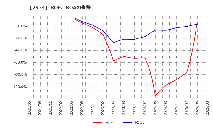 2934 ジェイフロンティア(株): ROE、ROAの推移