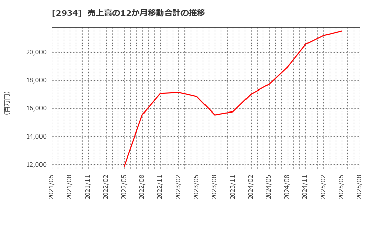 2934 ジェイフロンティア(株): 売上高の12か月移動合計の推移
