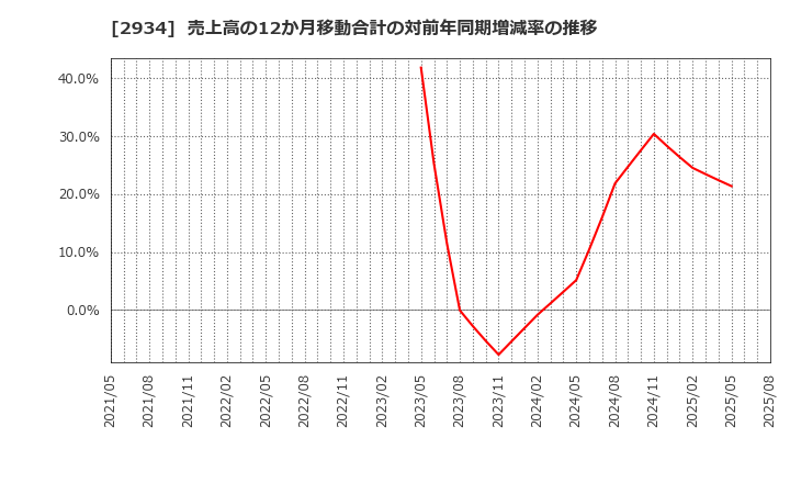 2934 ジェイフロンティア(株): 売上高の12か月移動合計の対前年同期増減率の推移