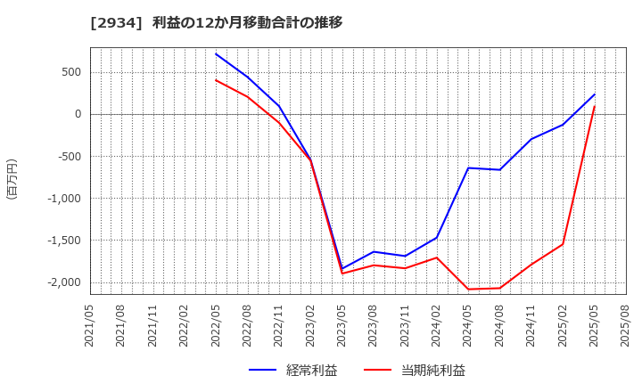 2934 ジェイフロンティア(株): 利益の12か月移動合計の推移