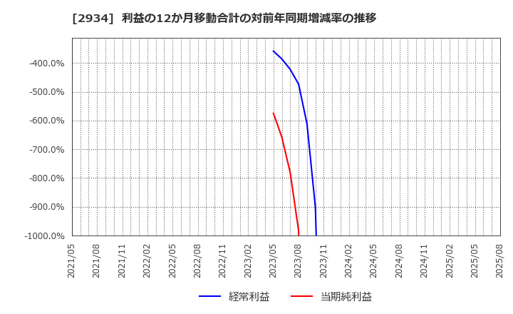 2934 ジェイフロンティア(株): 利益の12か月移動合計の対前年同期増減率の推移