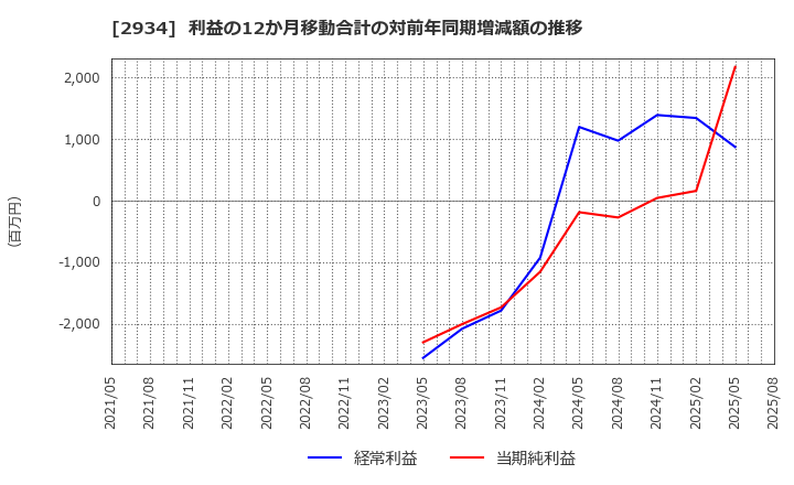 2934 ジェイフロンティア(株): 利益の12か月移動合計の対前年同期増減額の推移