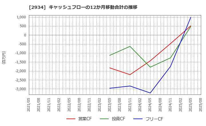 2934 ジェイフロンティア(株): キャッシュフローの12か月移動合計の推移