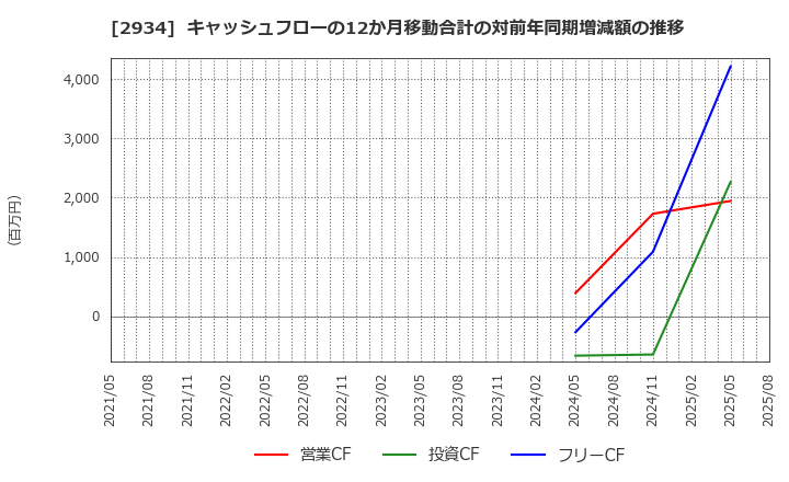2934 ジェイフロンティア(株): キャッシュフローの12か月移動合計の対前年同期増減額の推移