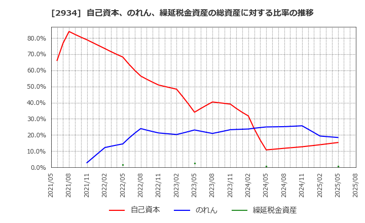 2934 ジェイフロンティア(株): 自己資本、のれん、繰延税金資産の総資産に対する比率の推移