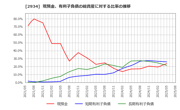 2934 ジェイフロンティア(株): 現預金、有利子負債の総資産に対する比率の推移