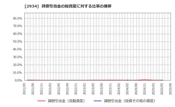2934 ジェイフロンティア(株): 貸倒引当金の総資産に対する比率の推移