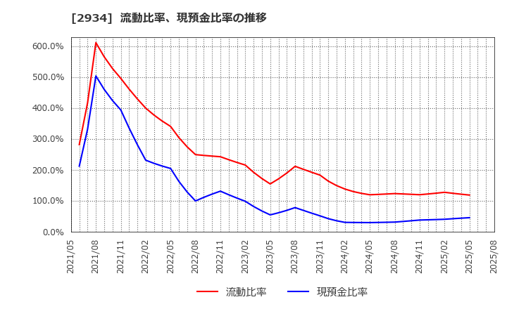 2934 ジェイフロンティア(株): 流動比率、現預金比率の推移