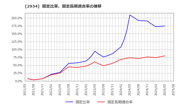2934 ジェイフロンティア(株): 固定比率、固定長期適合率の推移
