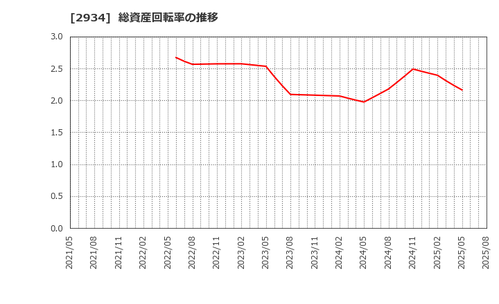 2934 ジェイフロンティア(株): 総資産回転率の推移