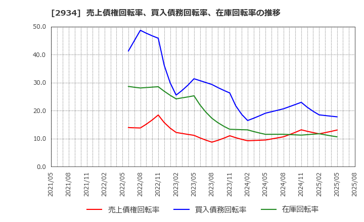 2934 ジェイフロンティア(株): 売上債権回転率、買入債務回転率、在庫回転率の推移