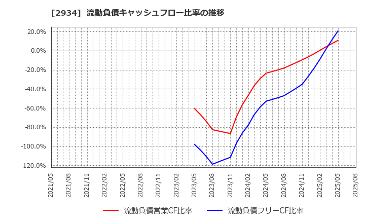 2934 ジェイフロンティア(株): 流動負債キャッシュフロー比率の推移